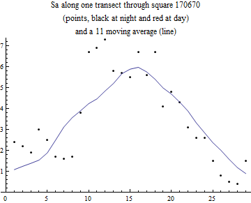 Graphics:Sa along one transect through square 170670 (points, black at night and red at day) and a 11 moving average (line)
